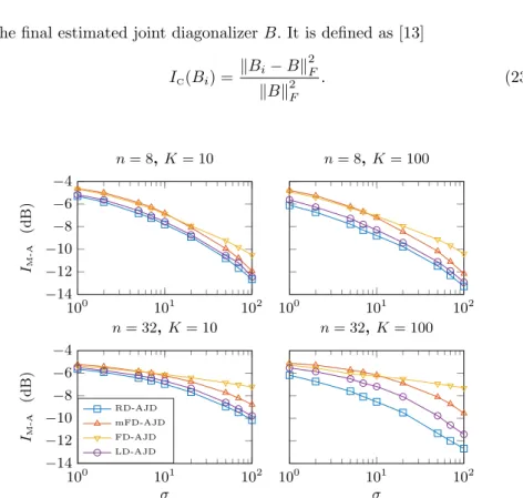 Fig. 1: mean of the performance of the considered algorithms as a function of the noise parameter σ over 50 trials for different values of n (input matrix dimension) and K (number of matrices)