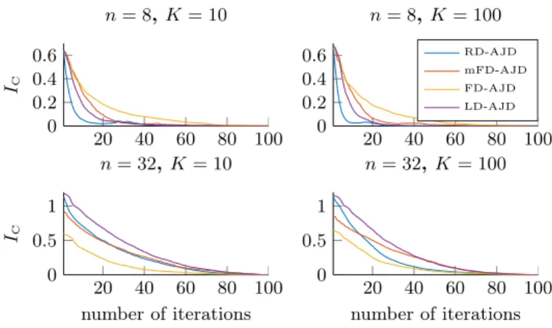 Fig. 2: mean of the convergence of the considered algorithms as a function of the number of iterations for σ = 50 over 20 trials