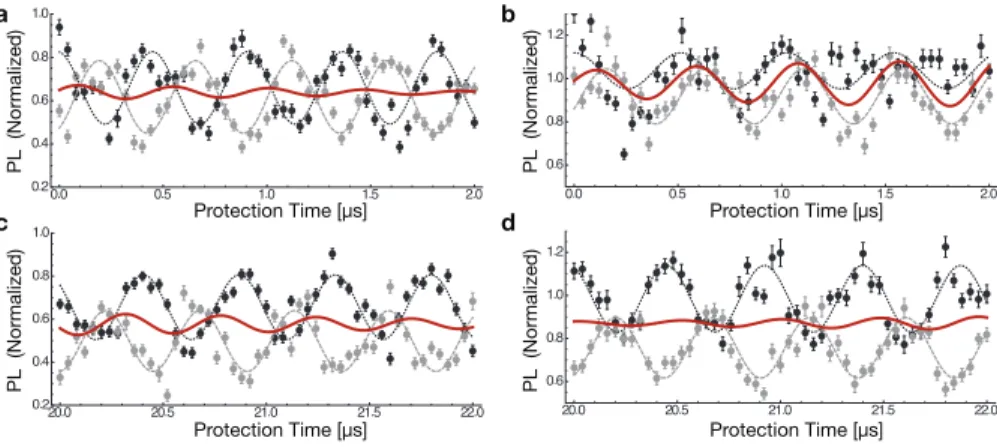 FIG. 3. Partial measurement of the ancilla. Comparison of the fidelity signal with (grey) and without (black) a π-pulse on the qubit, revealing the amount of information acquired about the ancilla qubit state