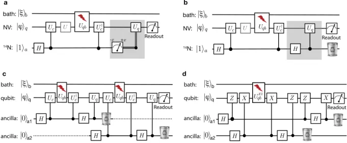 FIG. 1. Feedback Circuit (see e.g. [37] for explanation of the notations). (a) Measurement-based and (b) coherent feedback algorithms