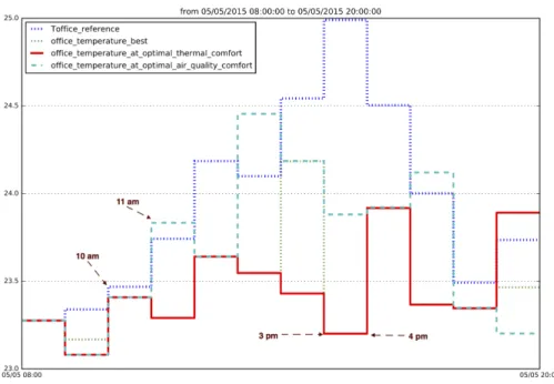 Figure 9: Average office temperatures at different hours showing the proposed temperatures and the recorded temperatures