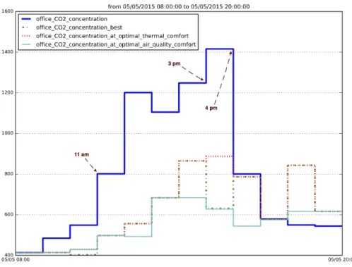 Figure 10: Average concentrations of CO 2 at different hours showing the pro- pro-posed concentrations and the recorded concentrations