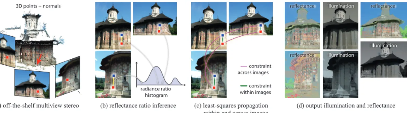 Figure 2: Our method infers reflectance ratios between points of a scene and then expresses the computation of illumination in all images in a unified least-square optimization system.