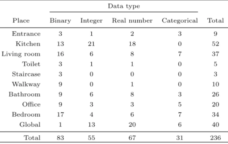 Table 1. Number of sensors per place and per type of data in Orange4Home.