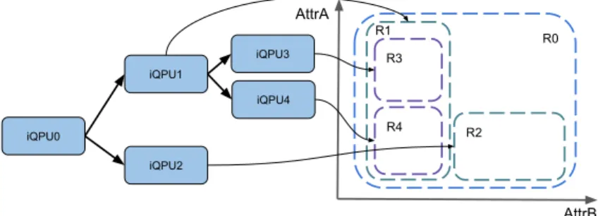 Figure 1: An example of hyperspace partitioning using an index QPU hierarchy.