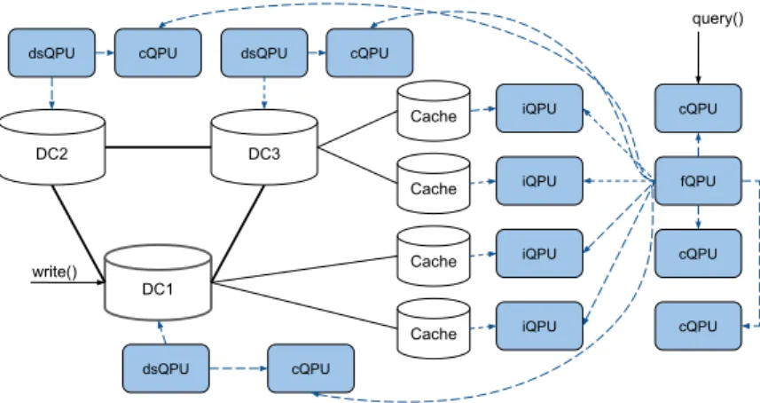 Figure 2: A QPU network configuration for querying in a content delivery network.