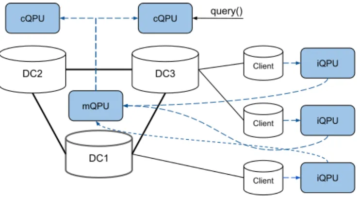 Figure 3: A QPU network configuration for querying in a data store that supports caching at client machines.
