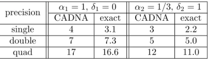 Table 4: For each root of P (x) = (x − 1) 2 (3x − 1) 3 , number of digits not affected by rounding errors estimated by CADNA and number of digits in common with the exact root.
