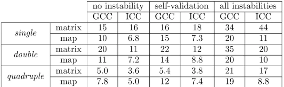 Table 1: CADNA overhead w.r.t. classic floating-point computation no instability self-validation all instabilities