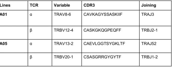 Table 1. TCRs expressed by SGL-specific T Cell Lines 