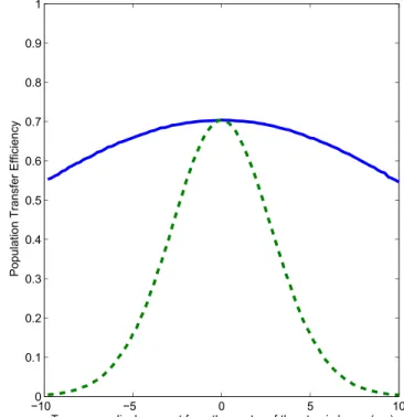 FIG. 9. Computed populations of the final state as a function of the Stokes pulse envelope