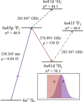 FIG. 1. Level diagram for the present experiments on the Ba atom. The pump (purple, solid), Stokes (red, solid), and probe (blue, dashed and green, dashed-dotted) transitions are shown along with the effective principal  quan-tum numbers of each state and 