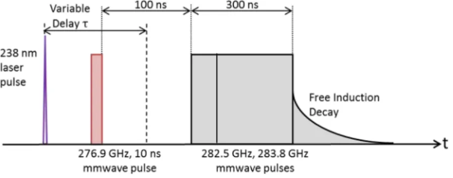 FIG. 3. The timing sequence for the laser, mm-waves, and FID. The first, purple pulse is the pump pulse, which is stepped through a variable delay τ with respect to the second, red, Stokes pulse