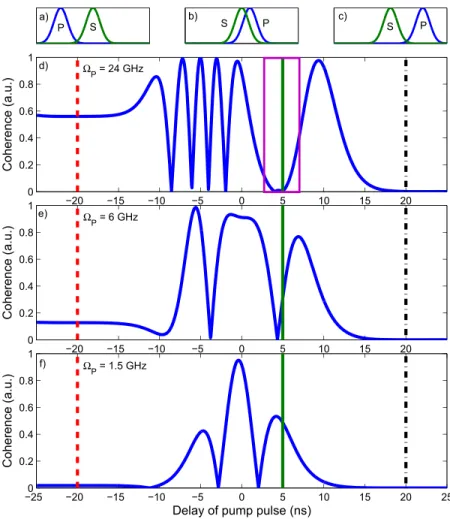 FIG. 4. Dependence on the pump Rabi frequency and on the pump-Stokes delay of the coherence between the intermediate and final states