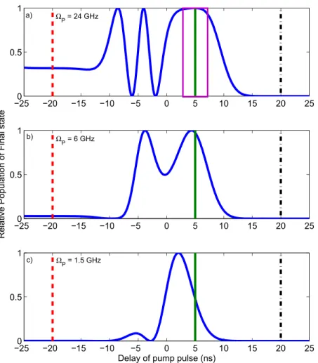 FIG. 5. Dependence on the pump Rabi frequency and on the Pump-Stokes delay of the final state population