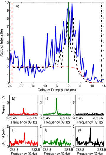 FIG. 6. Plot (a) displays the experimental ratio of the population in the final state to the population in the intermediate state as a function of the pump pulse delay, τ, as a blue solid curve, the coherent theoretical results as a black dashed curve, and