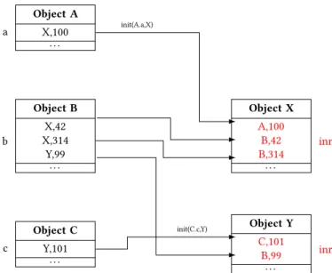 Figure 2: References with inref/outref after concurrently as- as-signing B.b to A.a (twice) and C.c.