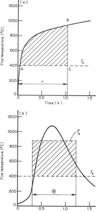 Figure  3.  Concept of equal temperature-time  areas: (a) standard  fire  test;  (b)  a  real-world fire