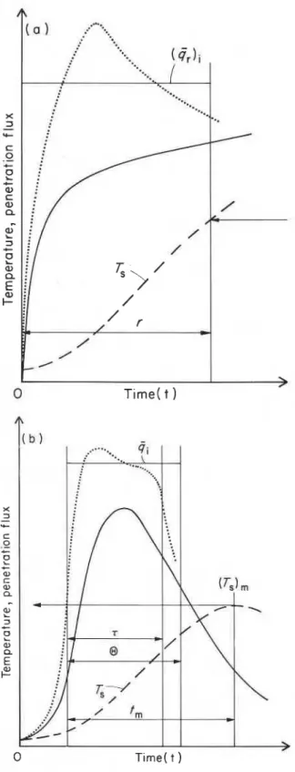 Figure  6.  Information  used  in  developing  the  relationship  Figure  5.  Concept  of  equal  maximlum  temperatures:  (a)  between fire resistance and fire tolerance