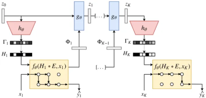 Fig. 1. SANAS Architecture. At timestep t, the distribution Γ t is generated from the previous hidden state, Γ t = h(z t , θ).