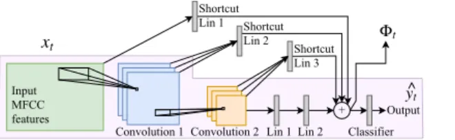 Fig. 2. Example of labeling using the method presented in section 3. To build the dataset, each word (green) in mixed with a random background noise (red)