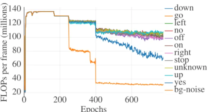 Table 1. Evaluation of models on 1h of audio from [1] con- con-taining words roughly every 3 seconds with different  back-ground noises