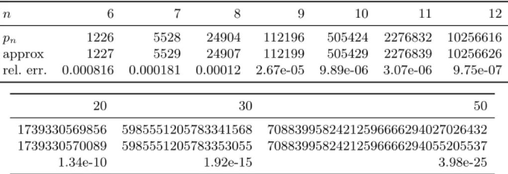 Table 3. Value of p n , of its approximation C · ρ −n and of the relative error |p n − C · ρ −n |/p n for small values of n.