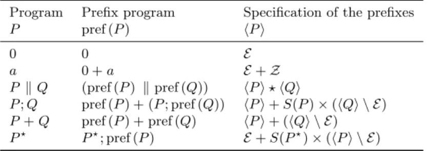 Table 4. In the second column: the pref () transformation, mapping a program P to a program whose executions are in correspondence with the prefixes of executions of P 