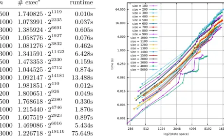 Table 5. On the left: runtime of the counting algorithm and size of the state-space (executions of length at most n) for programs of different sizes