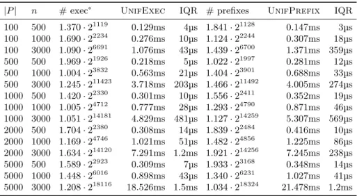 Table 6. Median and interquartile range (IQR) of the runtime of the executions and prefixes samplers for various program sizes and object lengths.