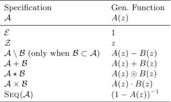 Table 2. The rules of the symbolic method for computing a generating function from a combinatorial specification