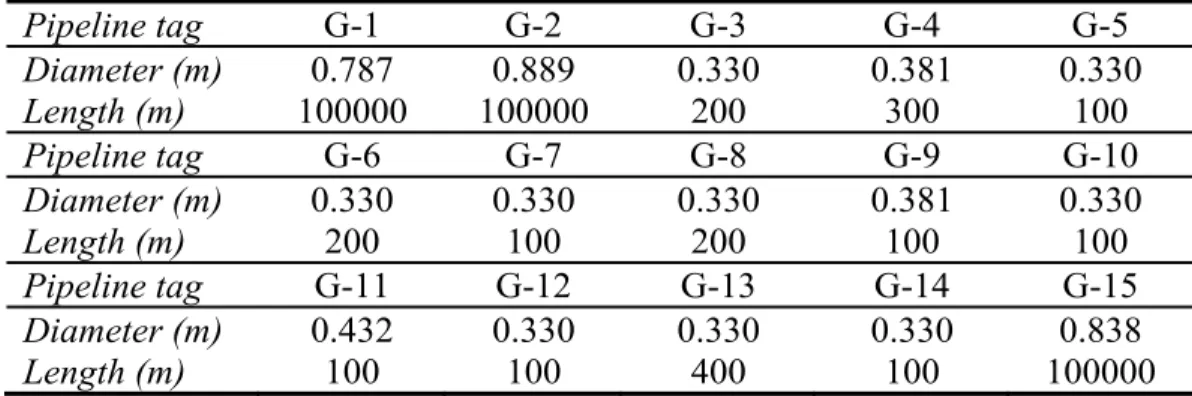 Table 1.Technical features of the pipelines of the system shown in Figure 3 