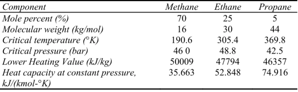 Table 2. Thermodynamic properties of the components of gas  flowing in the pipelines 