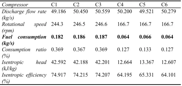 Table 6. Optimal values of discharge flow rates, rotational speeds, fuel  consumptions, isentropic head and isentropic efficiency for the compressor units 