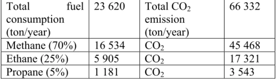 Table 7. CO 2  emissions  Total  fuel  consumption  (ton/year)  23 620  Total CO 2emission  (ton/year)  66 332  Methane (70%)  16 534  CO 2 45 468 Ethane (25%)  5 905  CO 2 17 321 Propane (5%)  1 181  CO 2 3 543