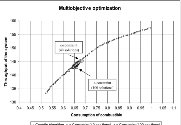 Figure 4. Pareto front 