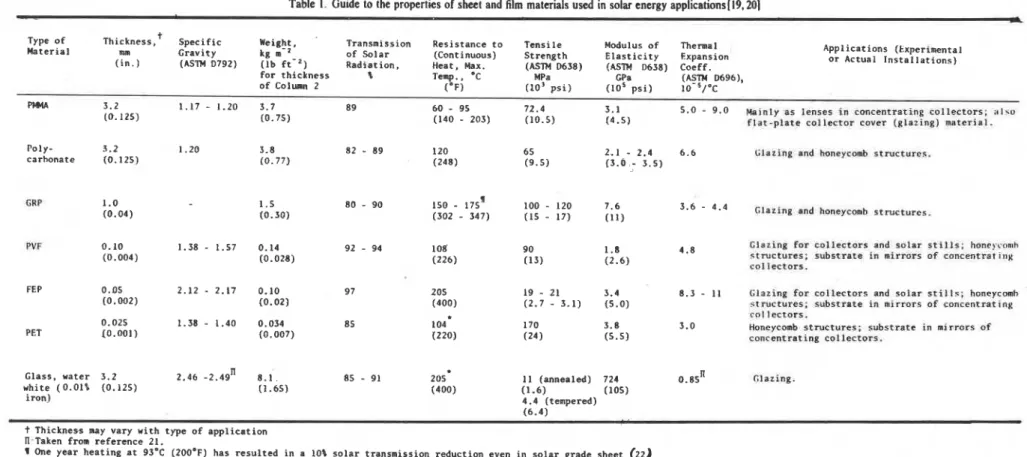 Table  I.  Guide to the  properties of  sheet  and film materials used in  solar energy  applications[l9,U11 