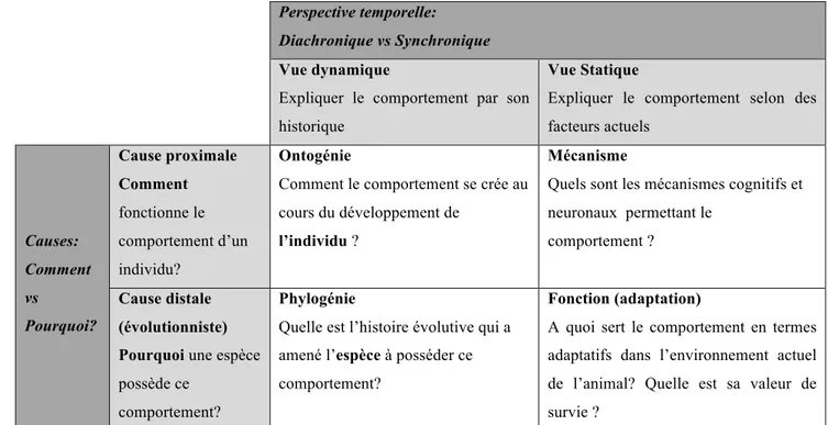 Table 3: Les quatre questions de Nikolaas Tinbergen pour l’étude et l’interprétation des comportements 
