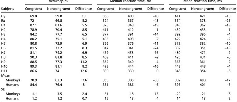 Table S1. Individual results using ﬁrst-trial performance on the test stimulus set