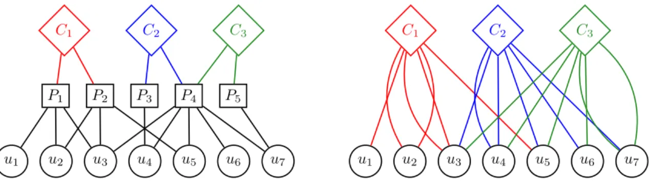 Fig. 1. Example of a tripartite structure (left) and its bipartite projection (right).