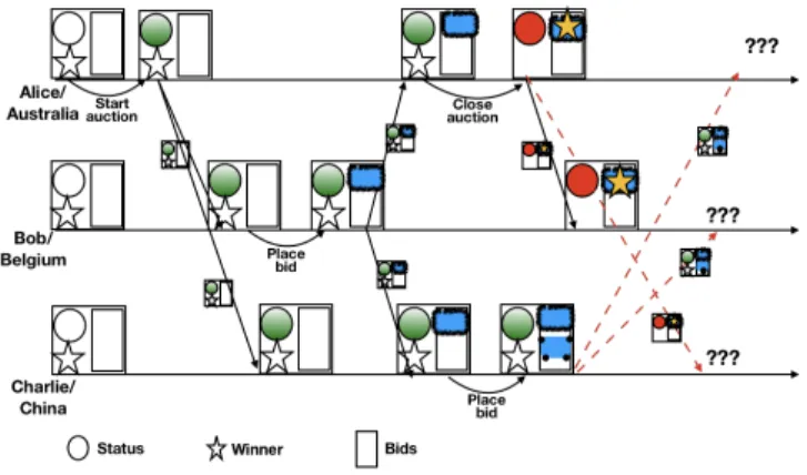 Figure 1: Evolution of state in an auction application