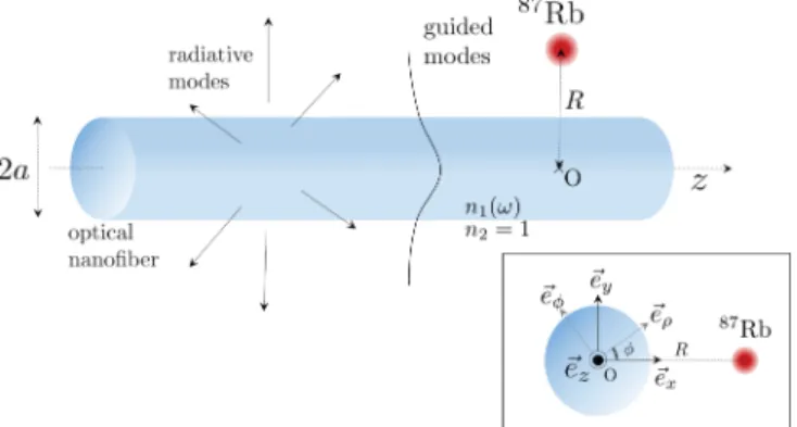 FIG. 1. A 87 Rb atom located at a distance, R, from the axis of an optical nanofiber of radius, a
