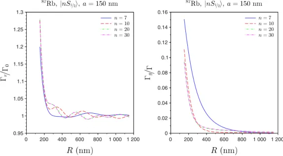 FIG. 2. Spontaneous emission rates of an 87 Rb atom in the state | nS 1 / 2  (with n = 7 , 10 , 20 , 30) dependent on the distance, R, from the atom to the nanofiber