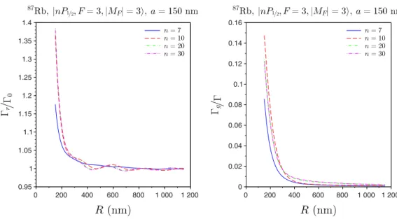 FIG. 3. Spontaneous emission rates of an 87 Rb atom in the state |nP 3 / 2 , F = 3, M F = 3 (with n = 7, 10, 20, 30) dependent on the distance, R, from the atom to the nanofiber