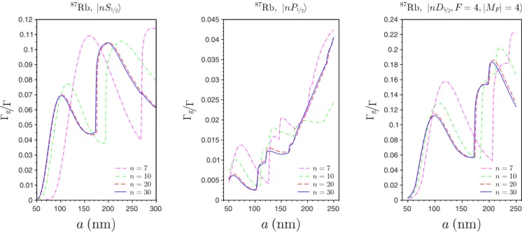 Figure 5 shows the dependence on the fiber radius, a, of the ratio  g /  for an 87 Rb atom in the states |nS 1 / 2  (left), |nP 1 / 2  (middle), and |nD 5 / 2 , F = 4, |M F | = 4 (right), with n = (7, 10, 20, 30)