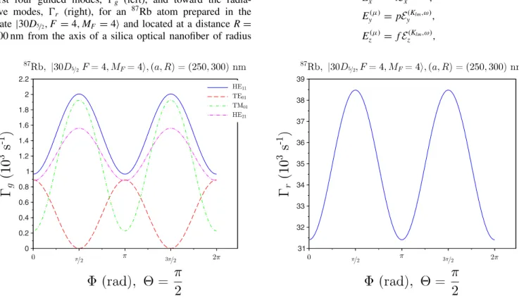 FIG. 10. Spontaneous emission of an 87 Rb atom near an optical nanofiber with quantization axis in the (Oxy) plane