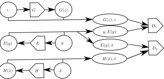 Figure 1: The CV-BiGAN Architecture. The two top levels correspond to the BiGAN model, while the third level is added to model the distribution over the latent space given the input of the CV-BiGAN.