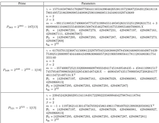 TABLE I: The HyPoRes parameters used to evaluate the performance of the proposed method for the primes P 383 , P 448 and P 521
