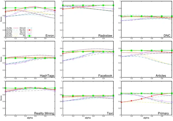 FIG. 1 : Score for each strategy on the nine datasets