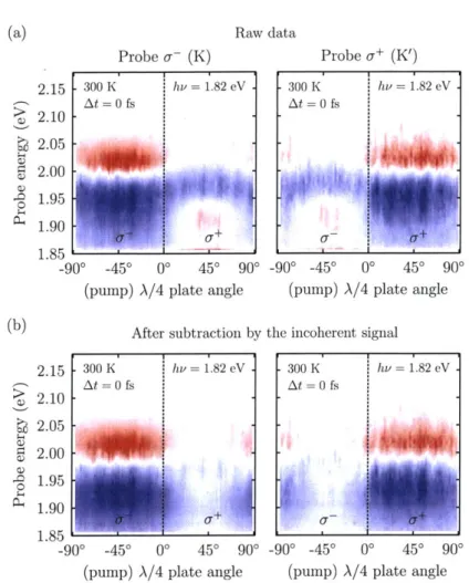 Figure  4.8:  (a)  Valley-specific  Aa(o>, t =  0)  spectra  measured  as  a  function  of  pump polarization,  before  and  (b)  after  the  background  (BG)  signal  subtraction